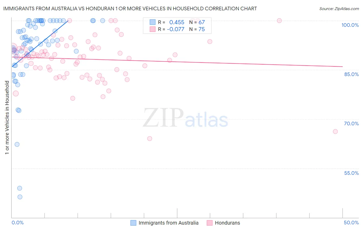 Immigrants from Australia vs Honduran 1 or more Vehicles in Household