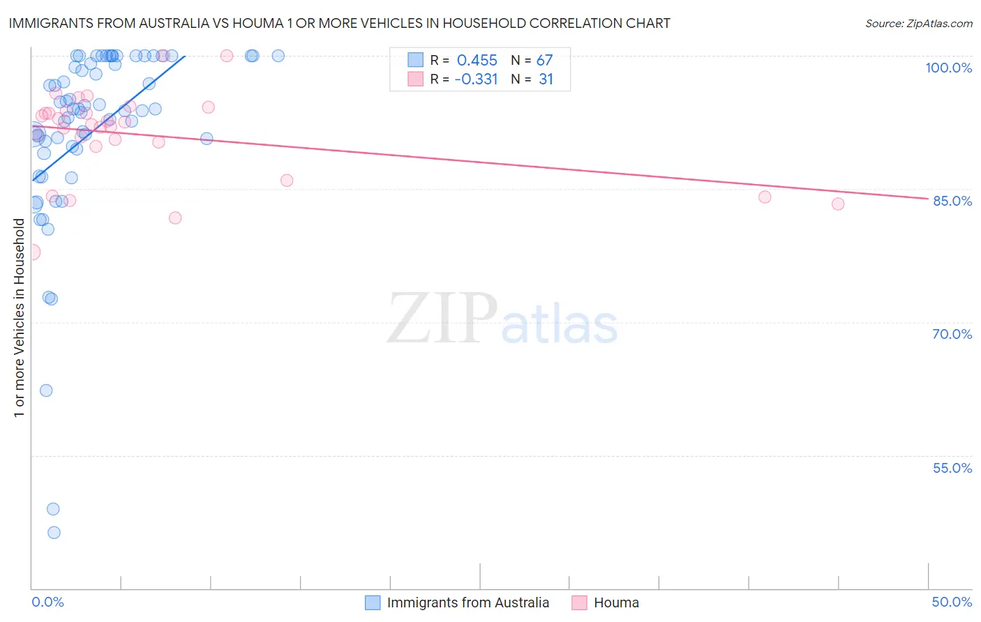 Immigrants from Australia vs Houma 1 or more Vehicles in Household