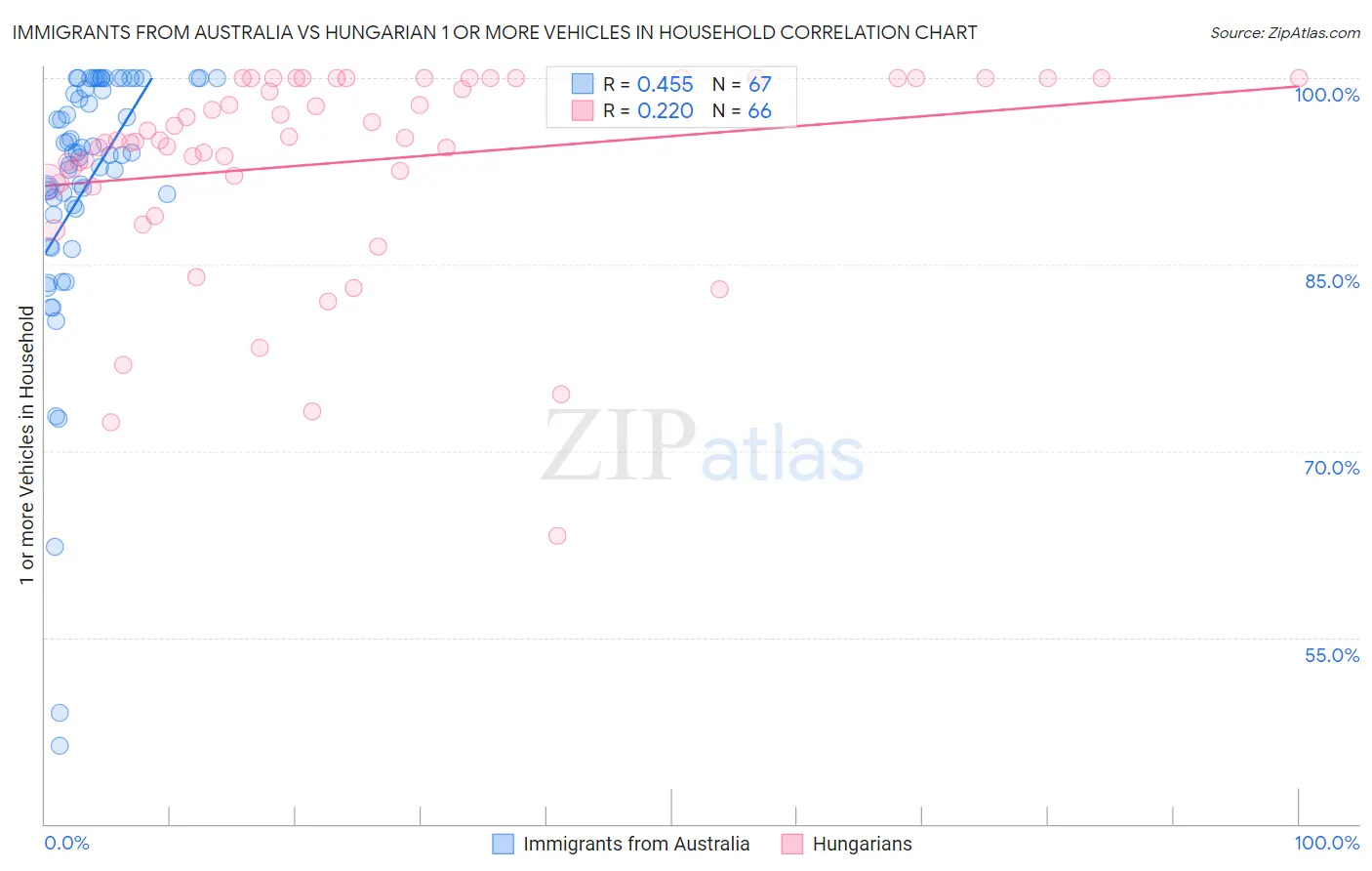 Immigrants from Australia vs Hungarian 1 or more Vehicles in Household