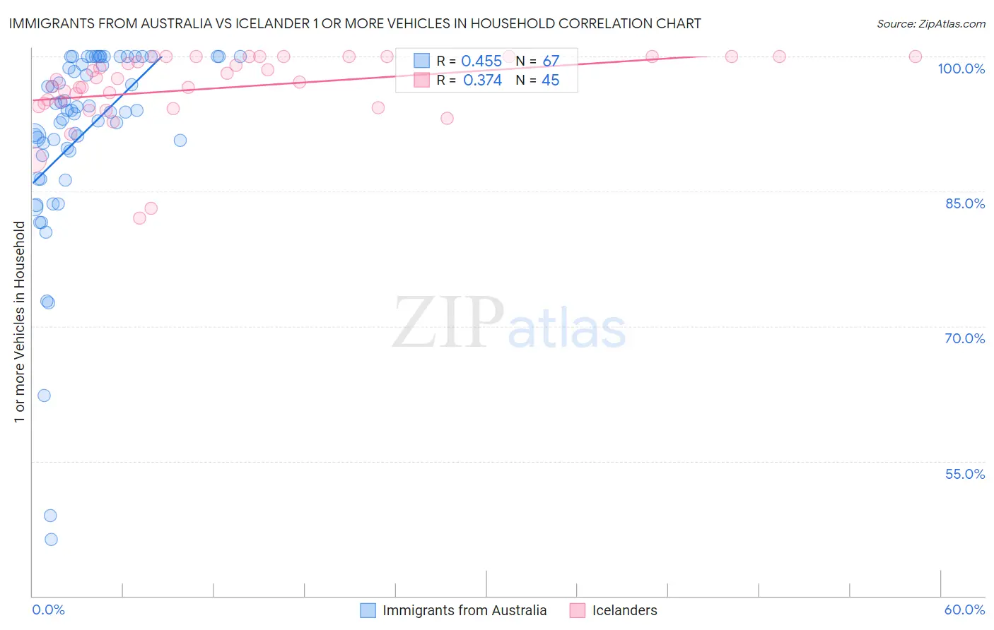 Immigrants from Australia vs Icelander 1 or more Vehicles in Household