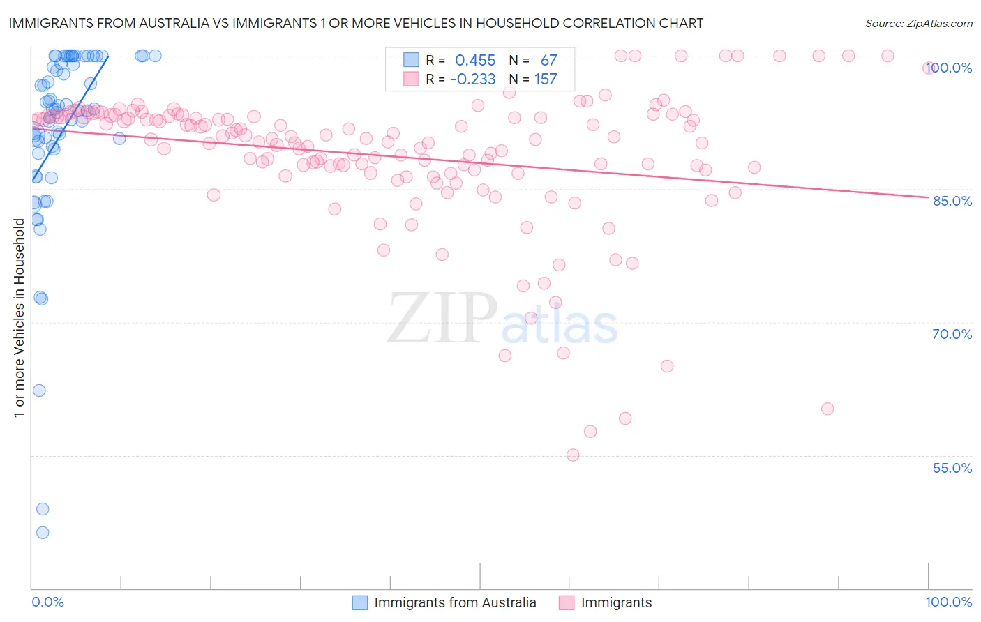 Immigrants from Australia vs Immigrants 1 or more Vehicles in Household