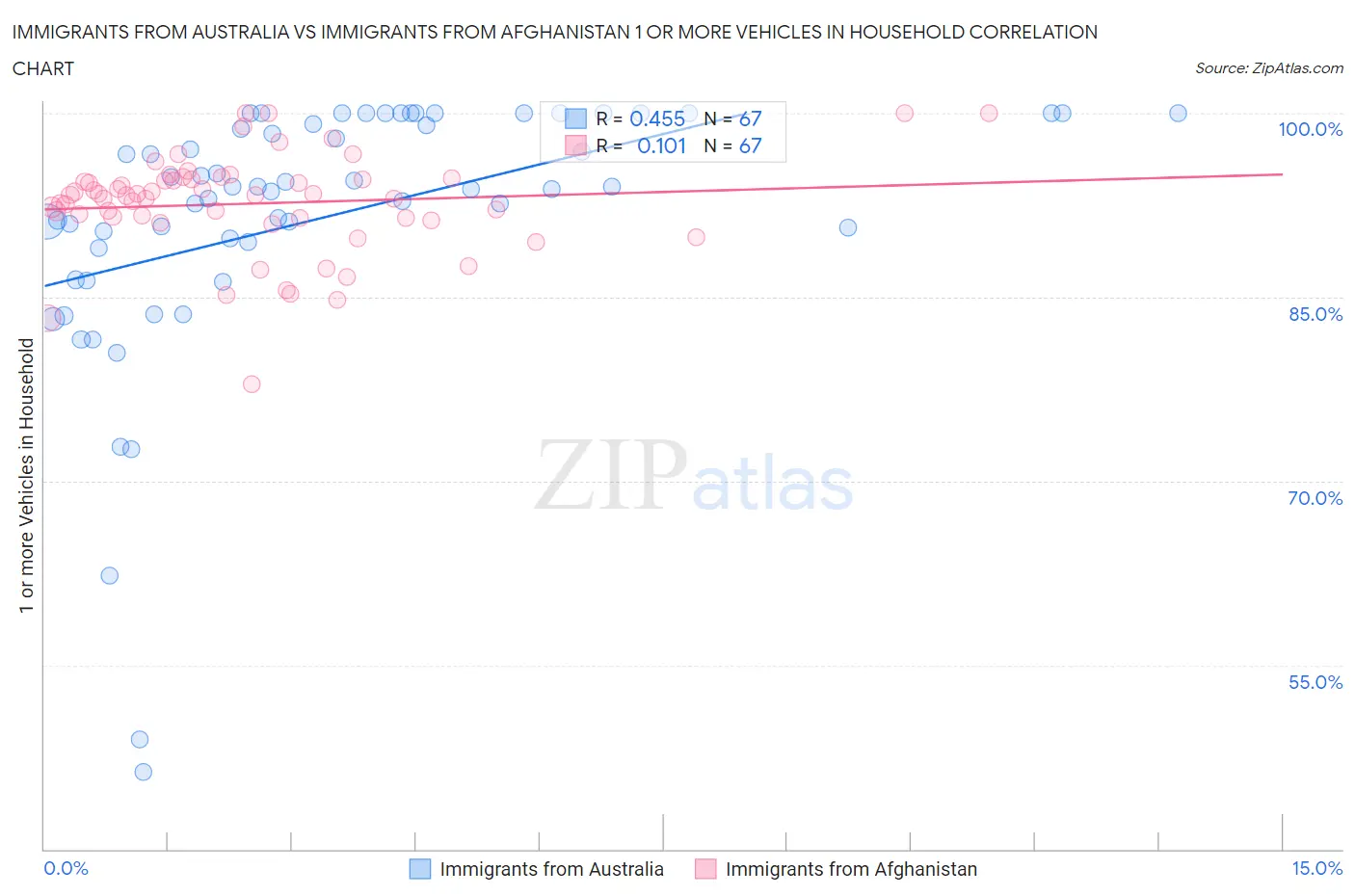 Immigrants from Australia vs Immigrants from Afghanistan 1 or more Vehicles in Household