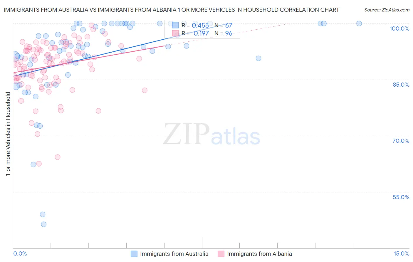 Immigrants from Australia vs Immigrants from Albania 1 or more Vehicles in Household