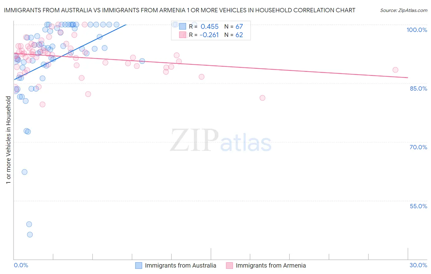 Immigrants from Australia vs Immigrants from Armenia 1 or more Vehicles in Household