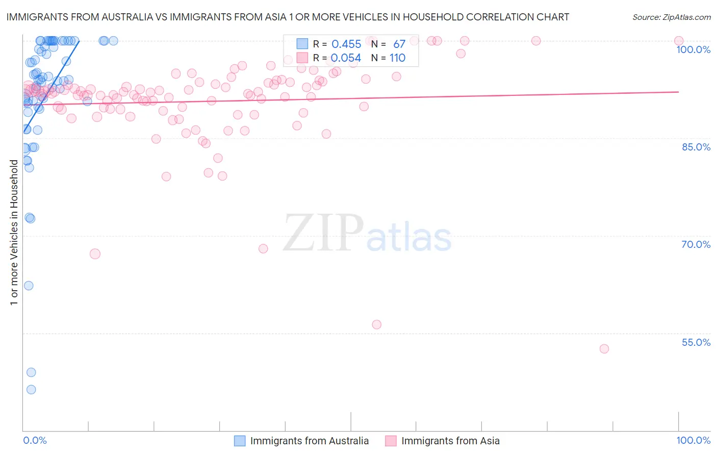 Immigrants from Australia vs Immigrants from Asia 1 or more Vehicles in Household