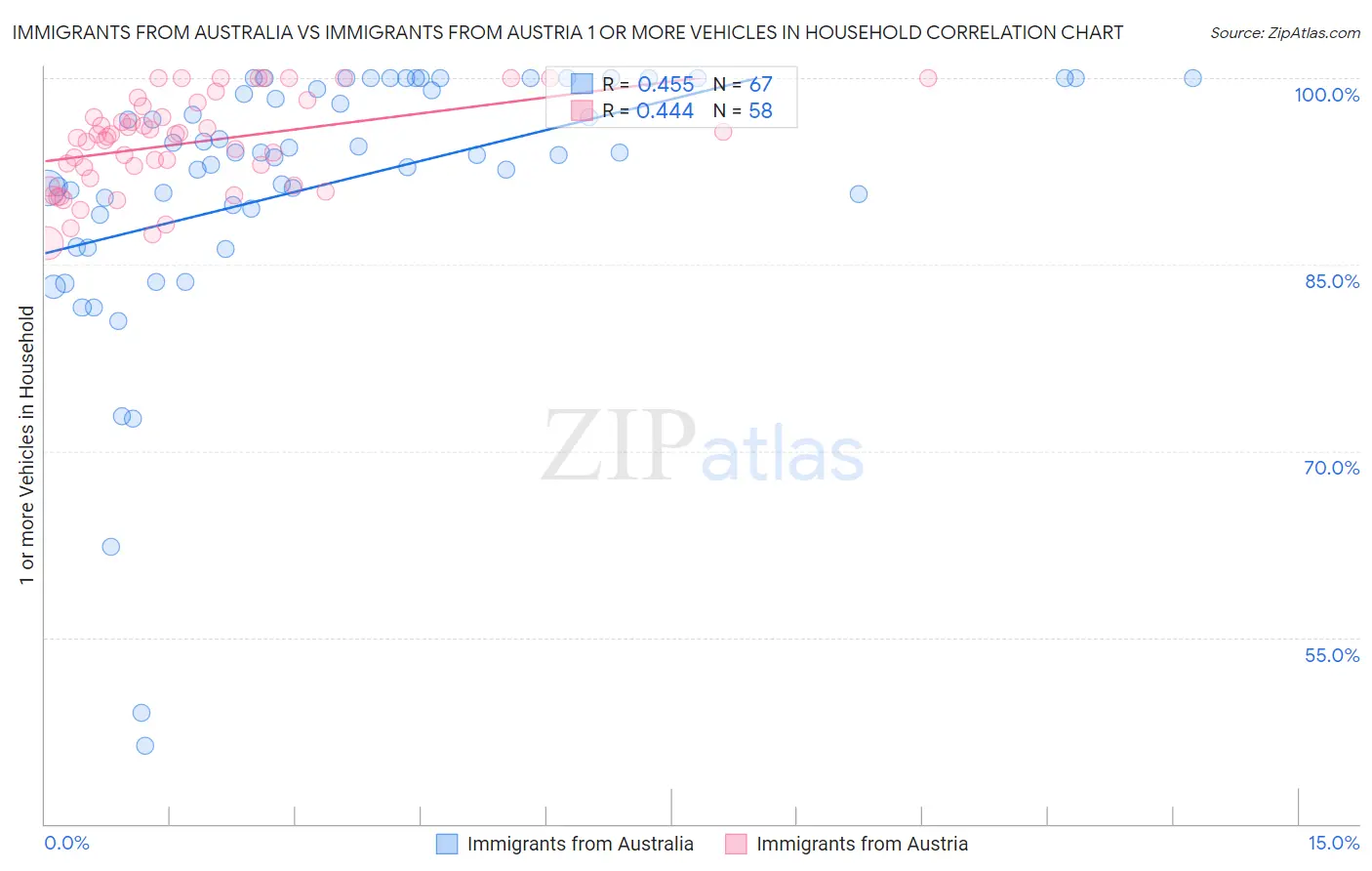 Immigrants from Australia vs Immigrants from Austria 1 or more Vehicles in Household