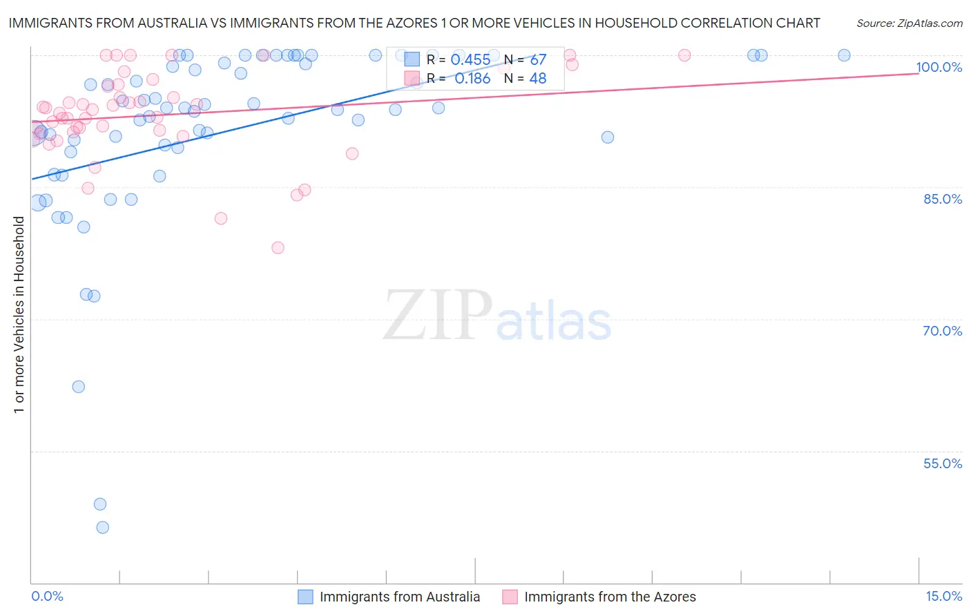 Immigrants from Australia vs Immigrants from the Azores 1 or more Vehicles in Household