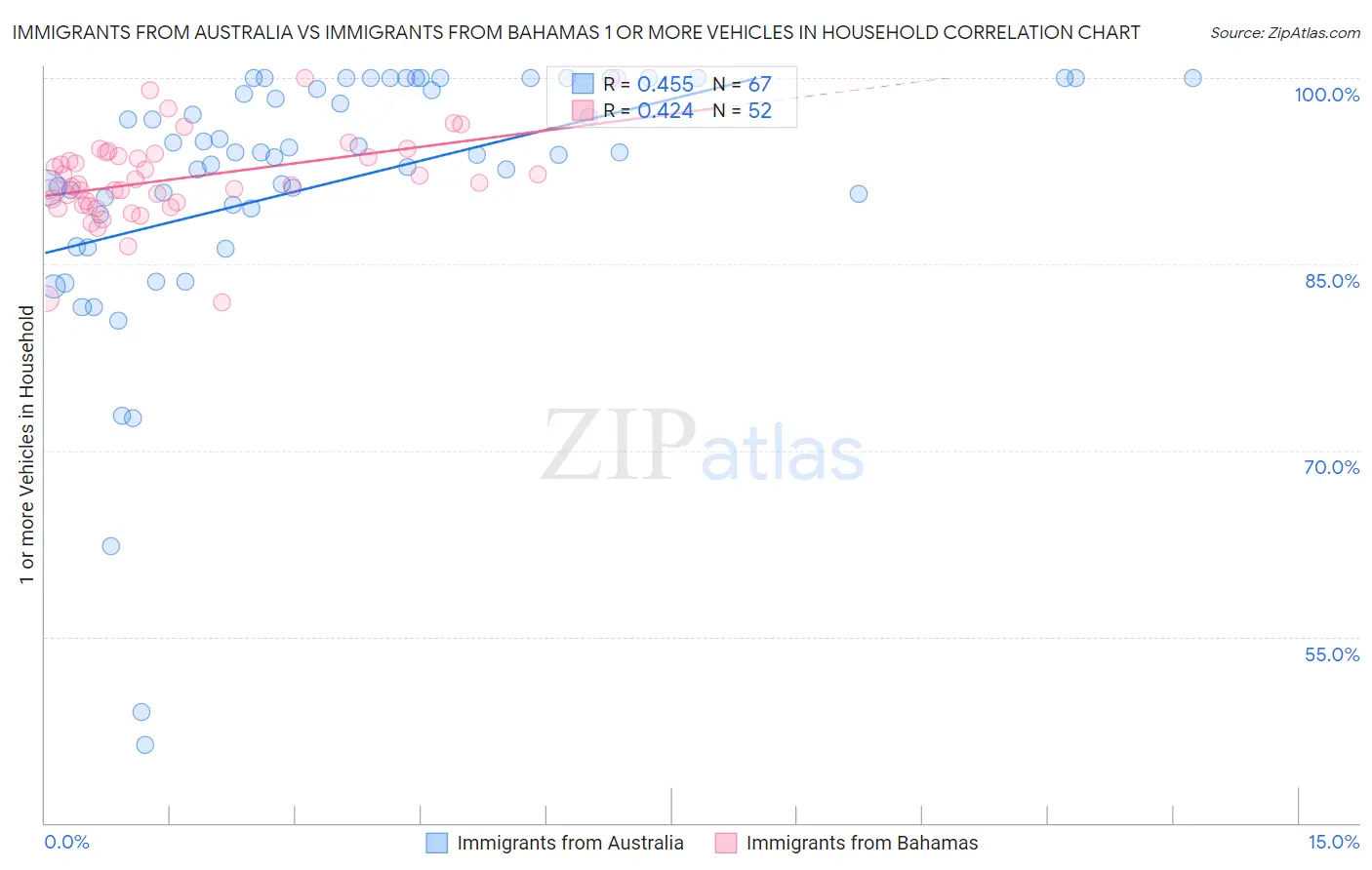 Immigrants from Australia vs Immigrants from Bahamas 1 or more Vehicles in Household