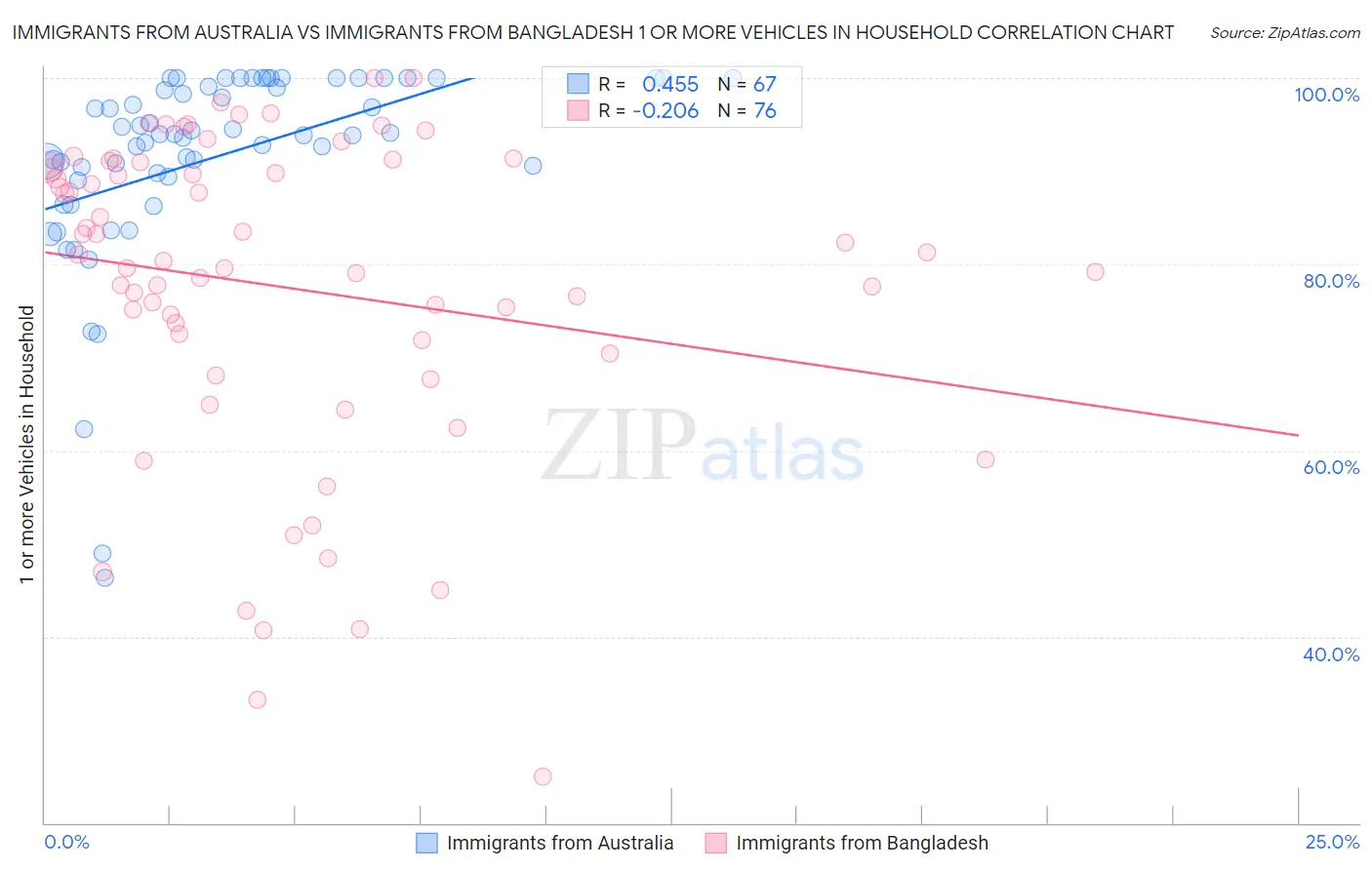 Immigrants from Australia vs Immigrants from Bangladesh 1 or more Vehicles in Household
