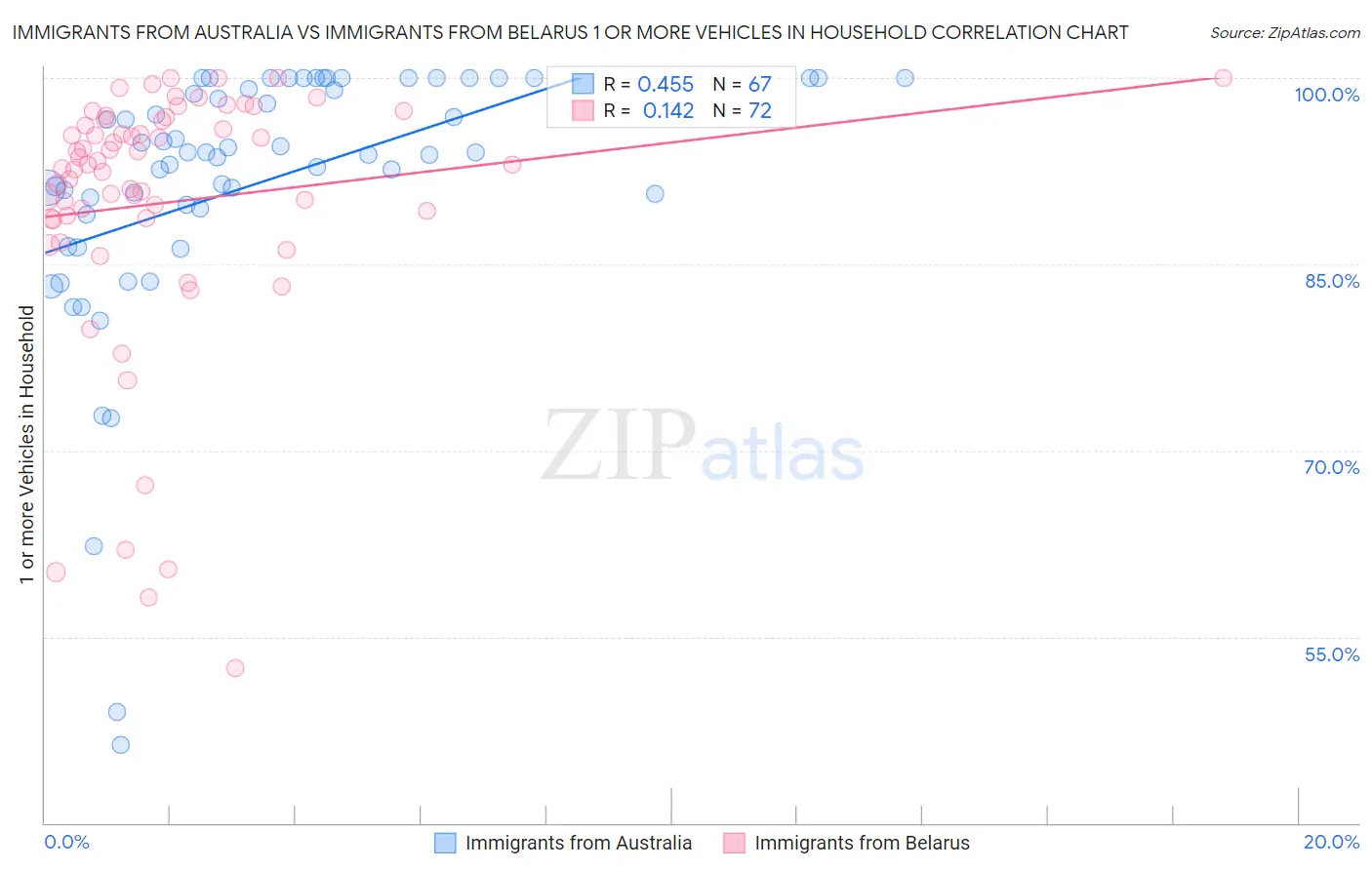 Immigrants from Australia vs Immigrants from Belarus 1 or more Vehicles in Household