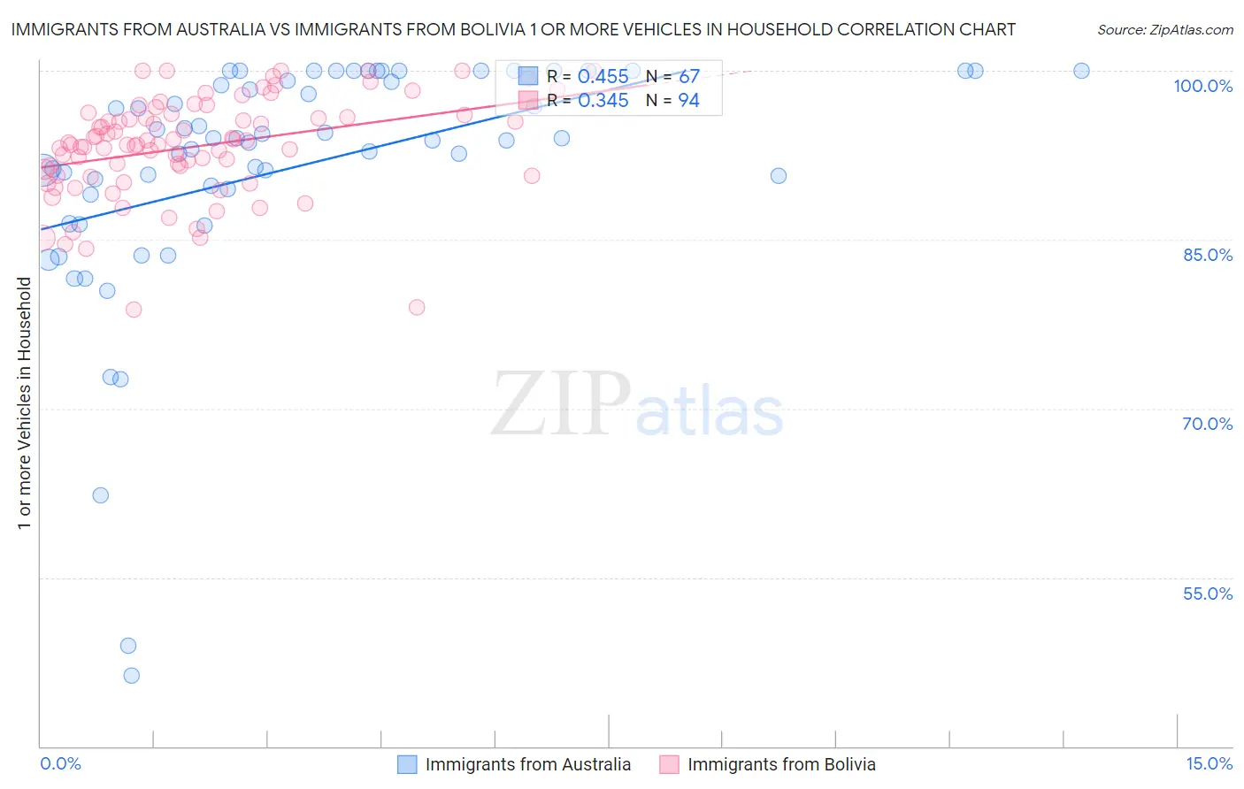 Immigrants from Australia vs Immigrants from Bolivia 1 or more Vehicles in Household