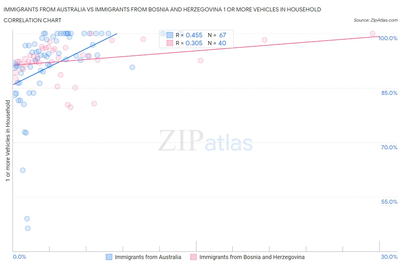 Immigrants from Australia vs Immigrants from Bosnia and Herzegovina 1 or more Vehicles in Household