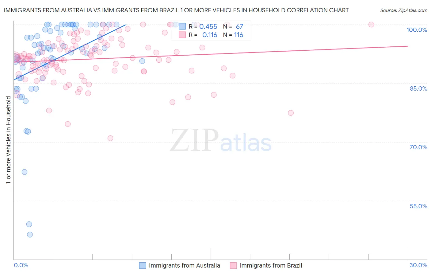 Immigrants from Australia vs Immigrants from Brazil 1 or more Vehicles in Household