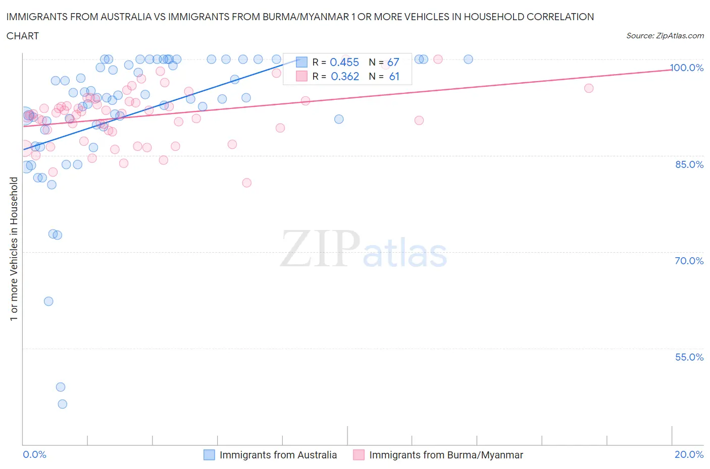Immigrants from Australia vs Immigrants from Burma/Myanmar 1 or more Vehicles in Household