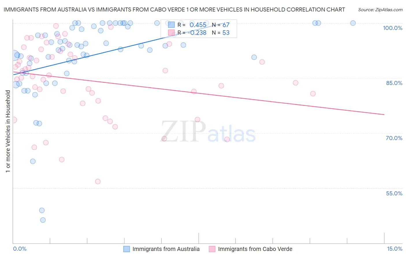 Immigrants from Australia vs Immigrants from Cabo Verde 1 or more Vehicles in Household