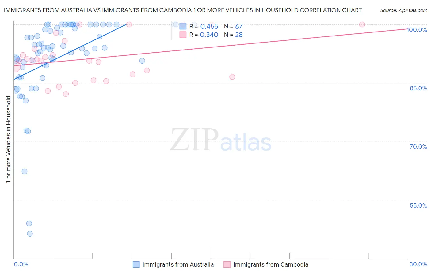Immigrants from Australia vs Immigrants from Cambodia 1 or more Vehicles in Household