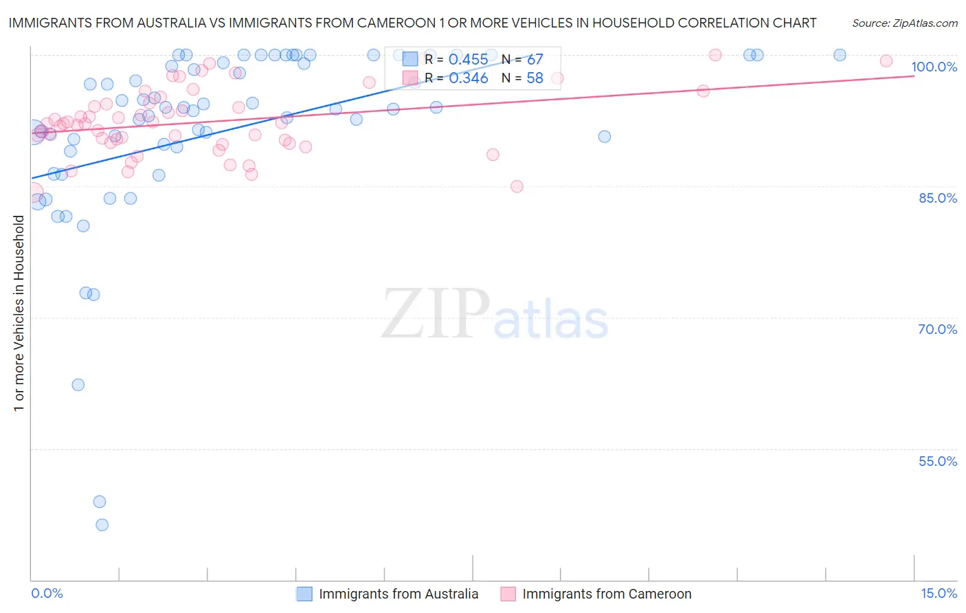 Immigrants from Australia vs Immigrants from Cameroon 1 or more Vehicles in Household
