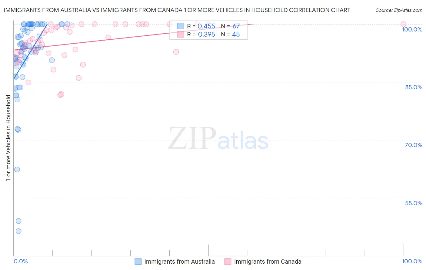Immigrants from Australia vs Immigrants from Canada 1 or more Vehicles in Household