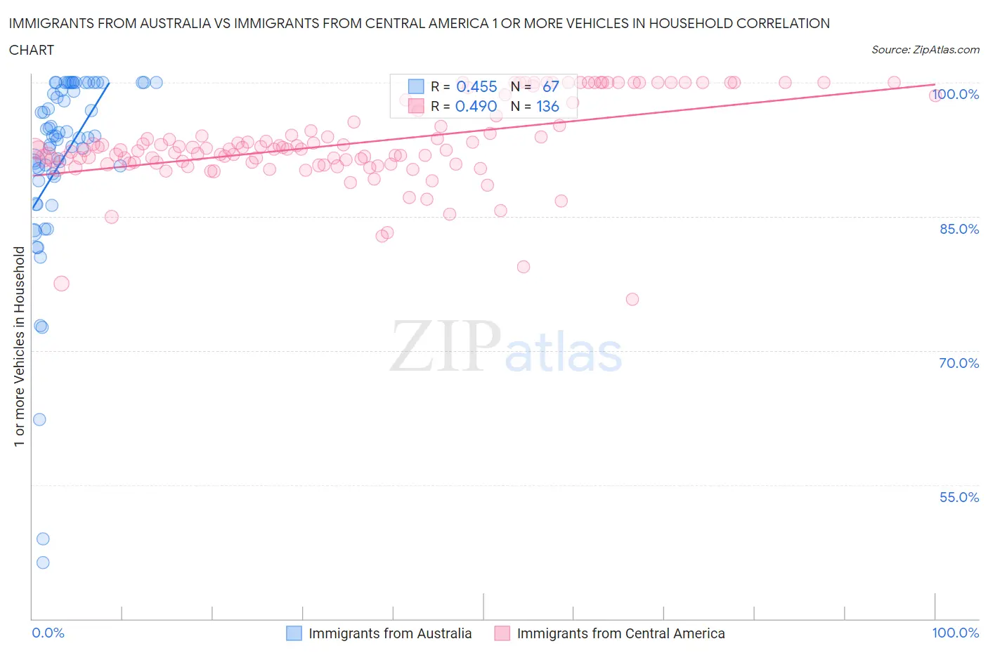 Immigrants from Australia vs Immigrants from Central America 1 or more Vehicles in Household