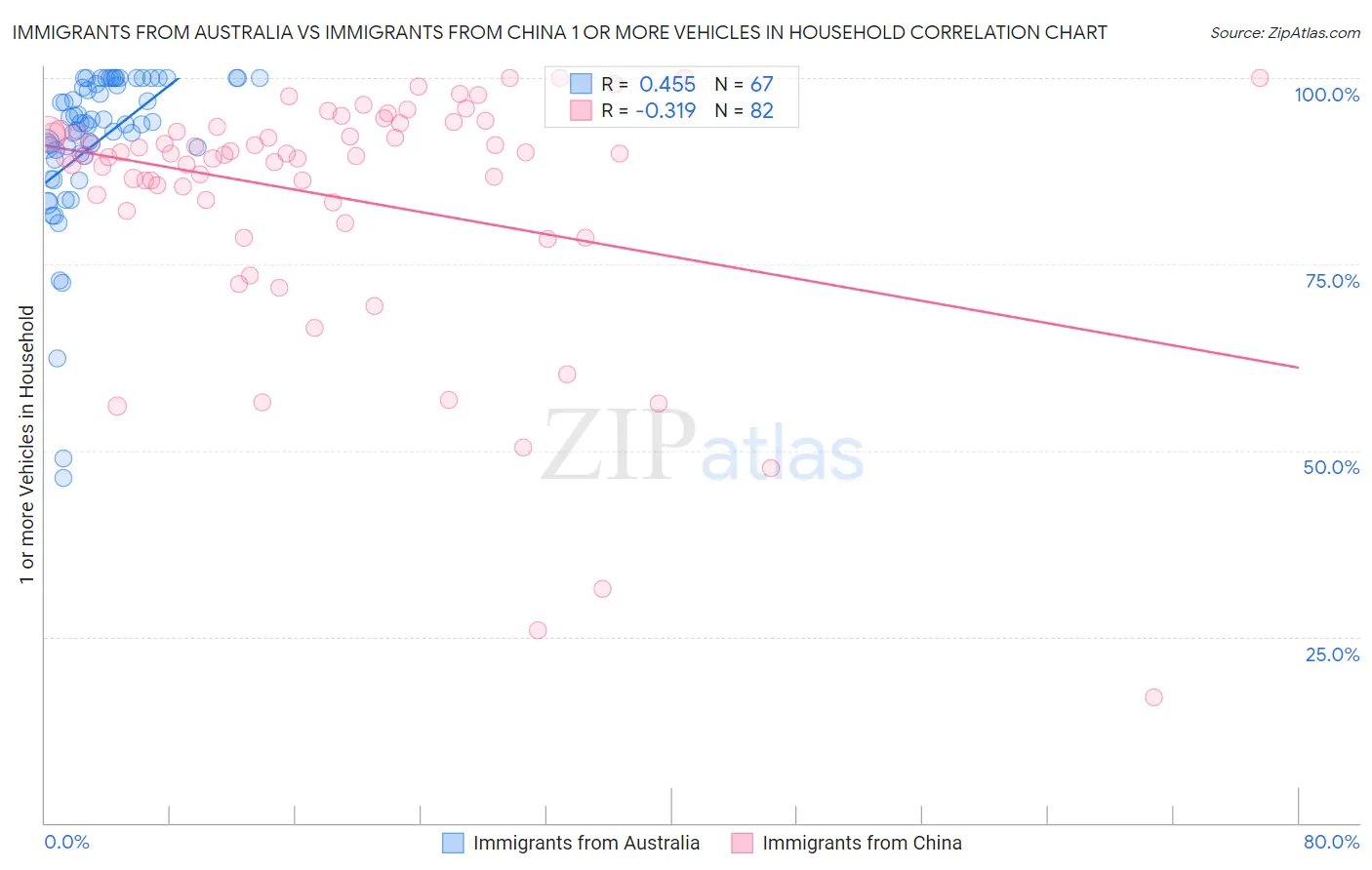 Immigrants from Australia vs Immigrants from China 1 or more Vehicles in Household
