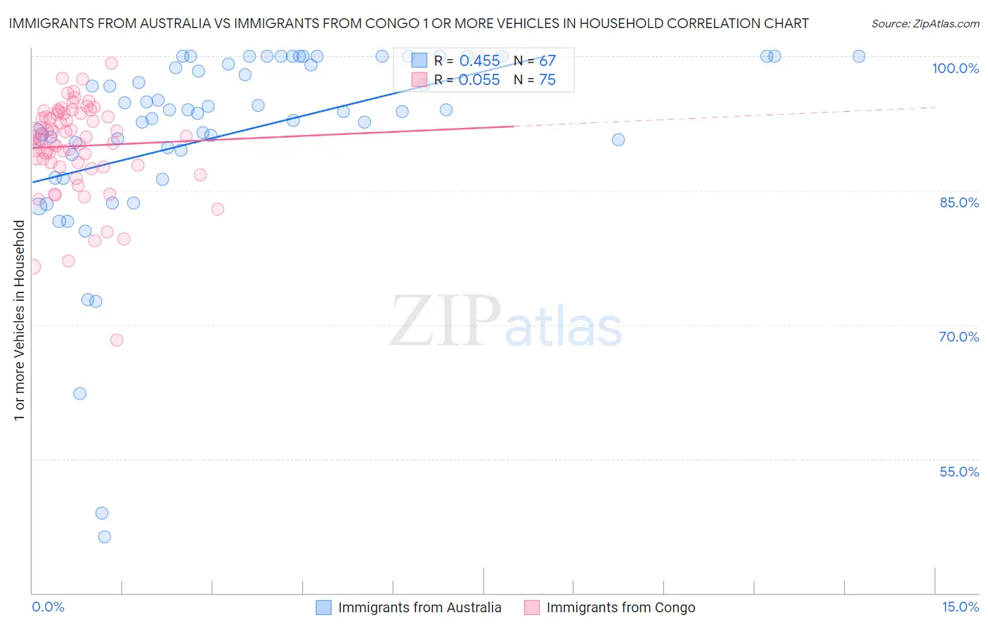 Immigrants from Australia vs Immigrants from Congo 1 or more Vehicles in Household