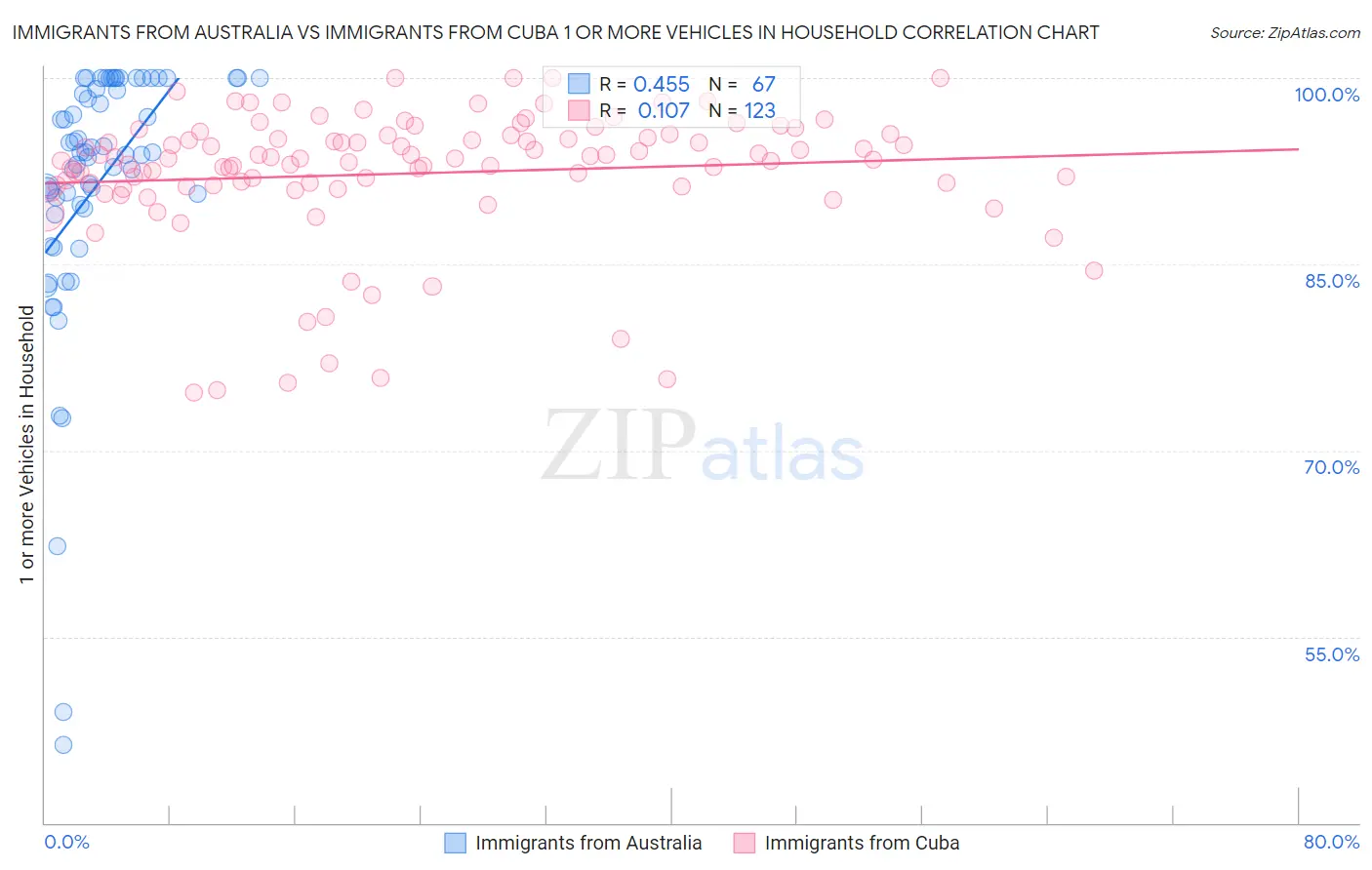 Immigrants from Australia vs Immigrants from Cuba 1 or more Vehicles in Household