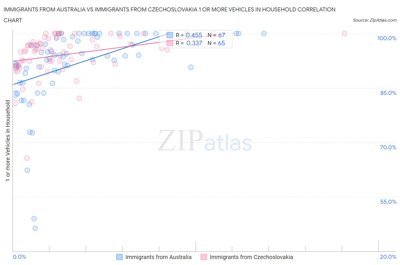 Immigrants from Australia vs Immigrants from Czechoslovakia 1 or more Vehicles in Household