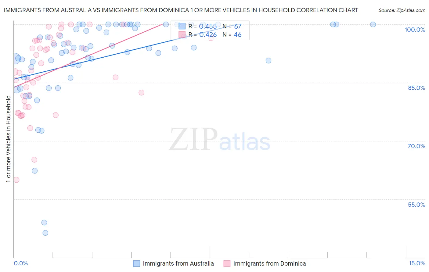 Immigrants from Australia vs Immigrants from Dominica 1 or more Vehicles in Household