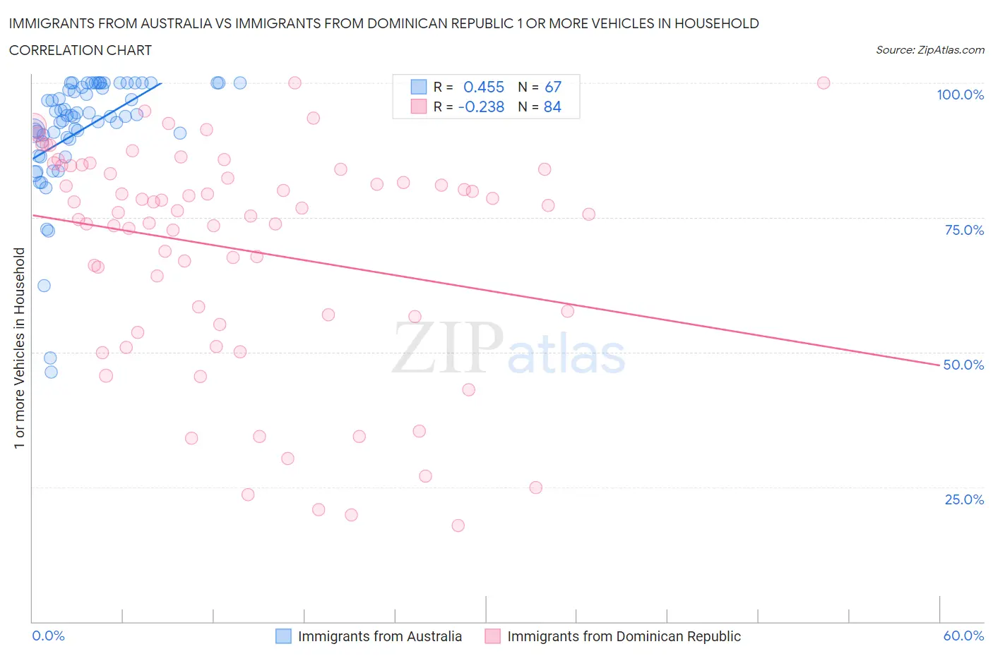 Immigrants from Australia vs Immigrants from Dominican Republic 1 or more Vehicles in Household