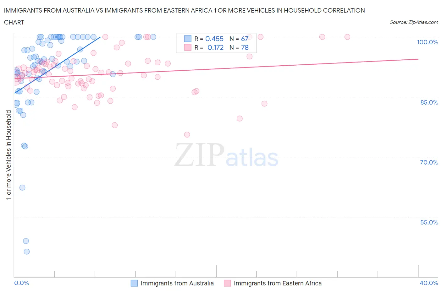 Immigrants from Australia vs Immigrants from Eastern Africa 1 or more Vehicles in Household