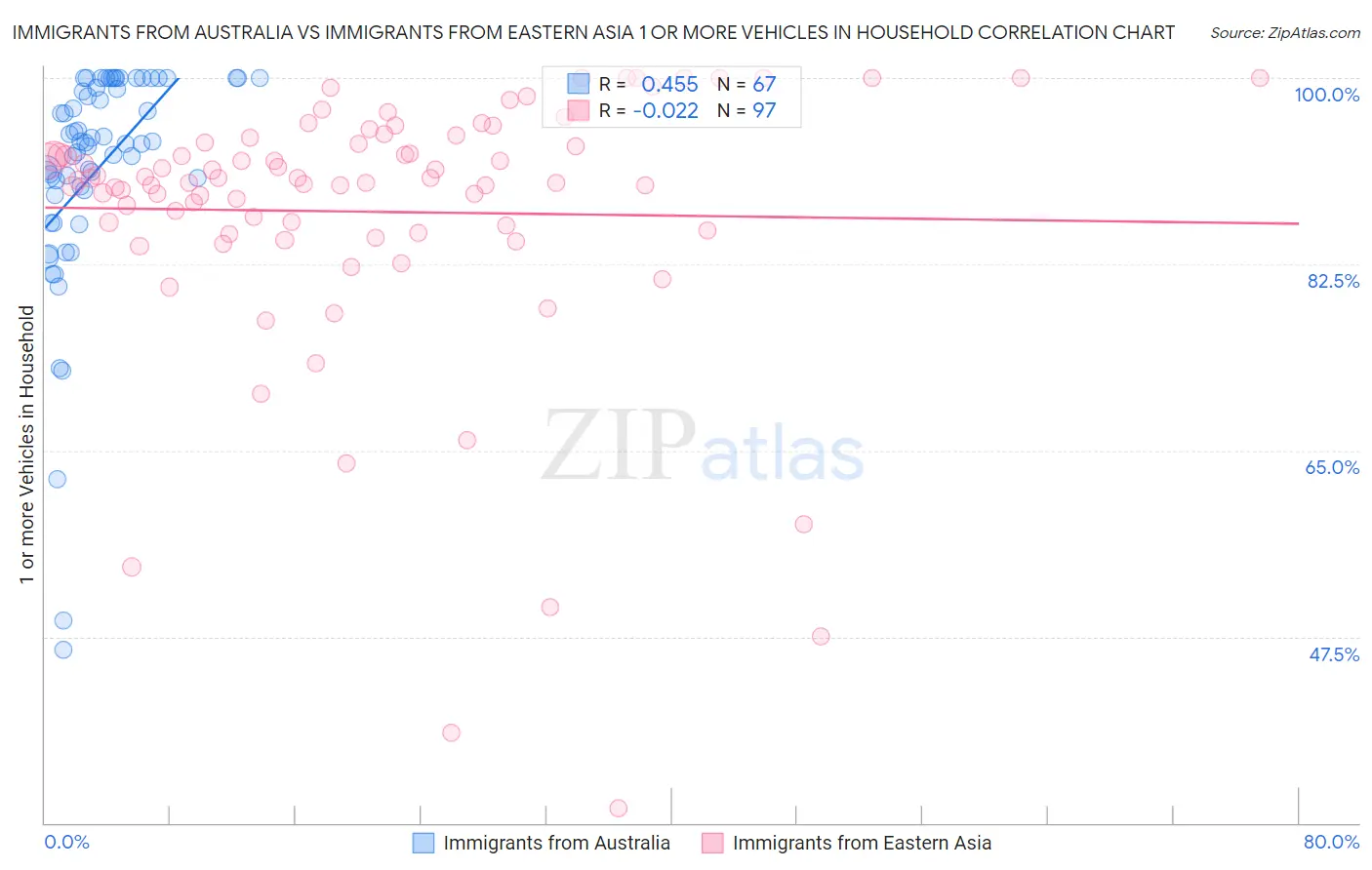 Immigrants from Australia vs Immigrants from Eastern Asia 1 or more Vehicles in Household