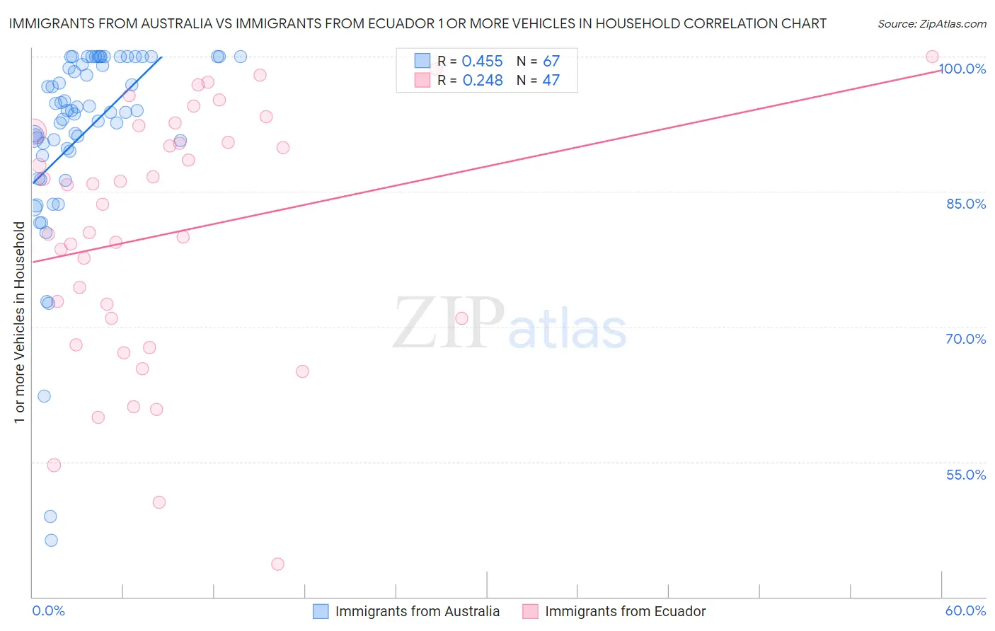 Immigrants from Australia vs Immigrants from Ecuador 1 or more Vehicles in Household