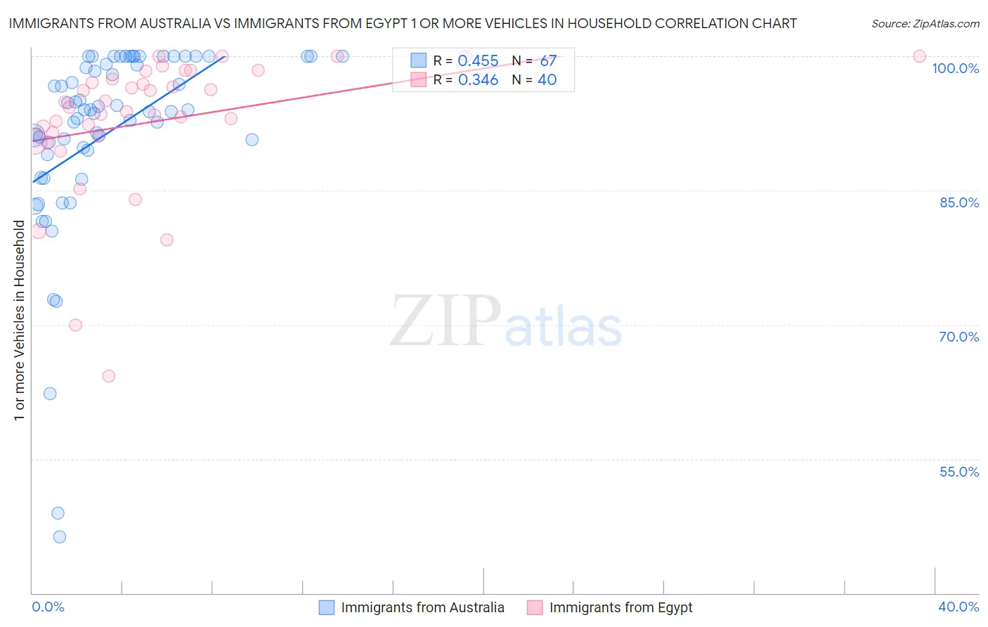Immigrants from Australia vs Immigrants from Egypt 1 or more Vehicles in Household
