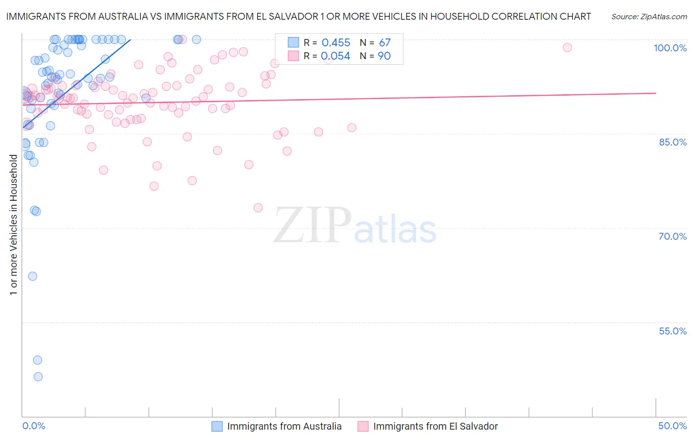 Immigrants from Australia vs Immigrants from El Salvador 1 or more Vehicles in Household