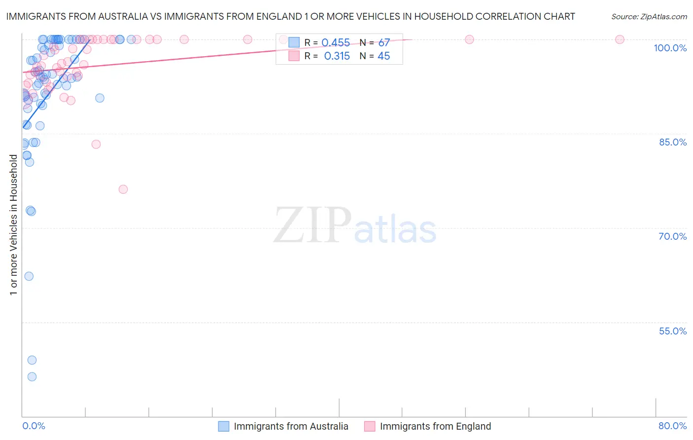 Immigrants from Australia vs Immigrants from England 1 or more Vehicles in Household