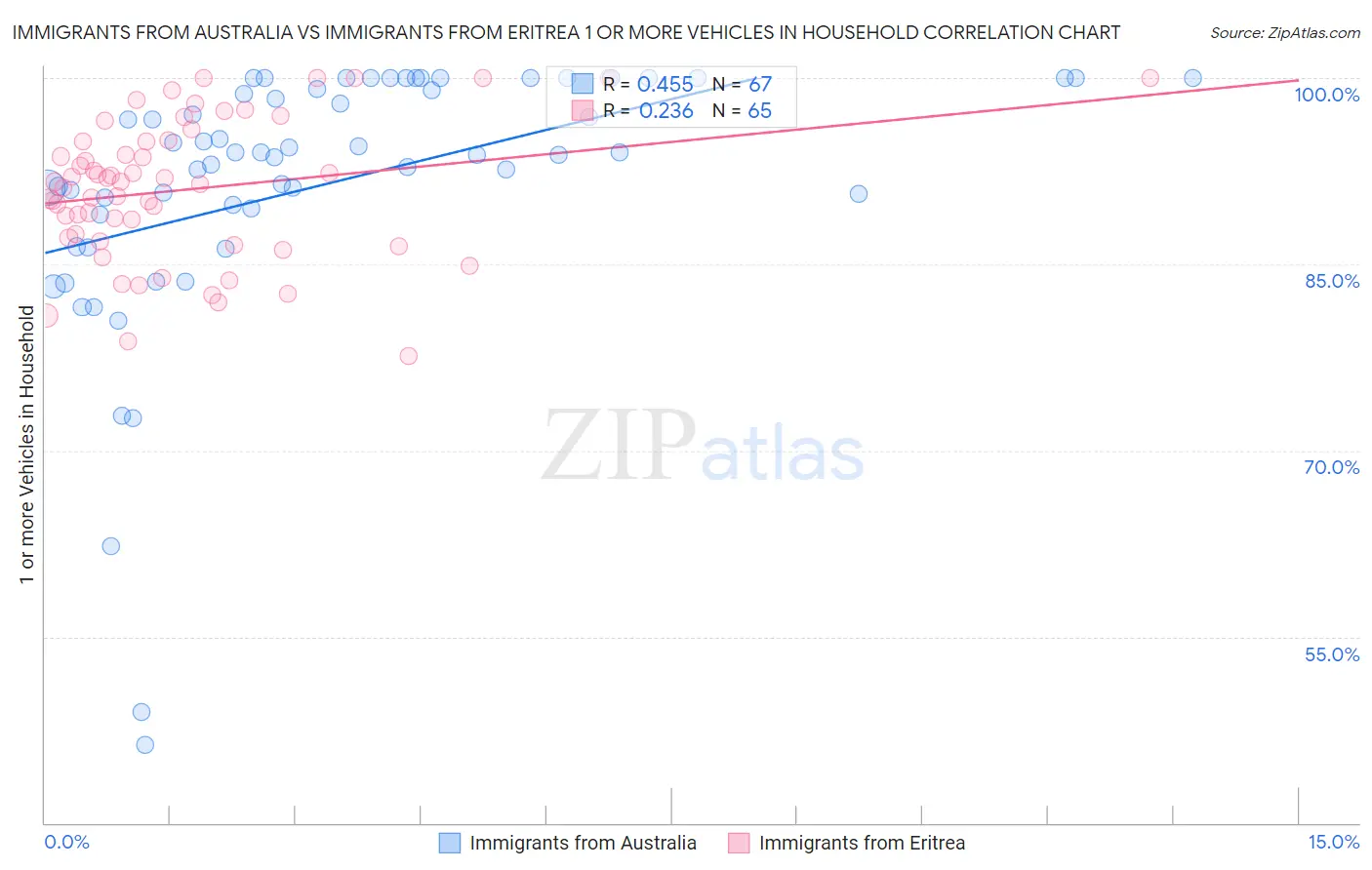 Immigrants from Australia vs Immigrants from Eritrea 1 or more Vehicles in Household