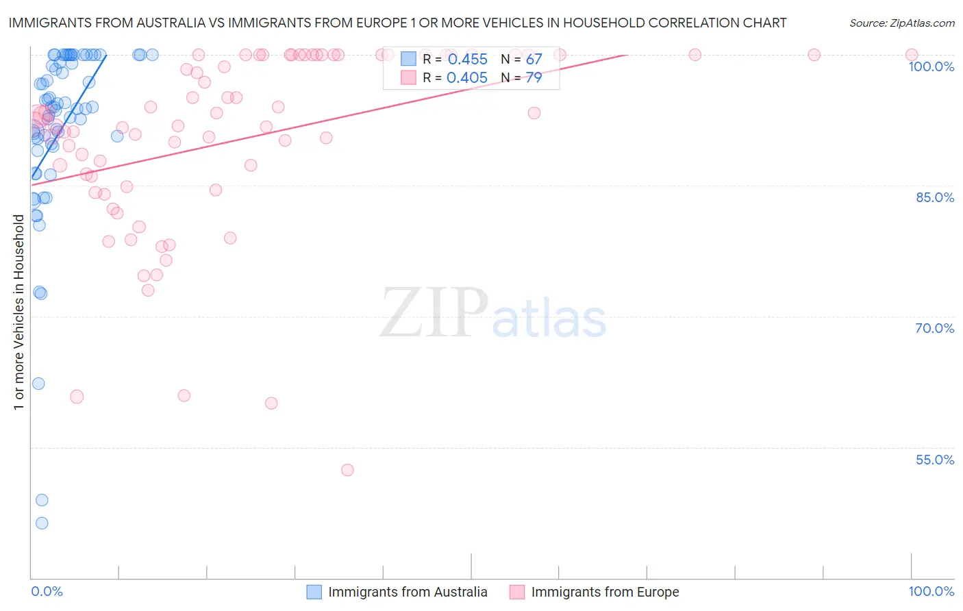 Immigrants from Australia vs Immigrants from Europe 1 or more Vehicles in Household