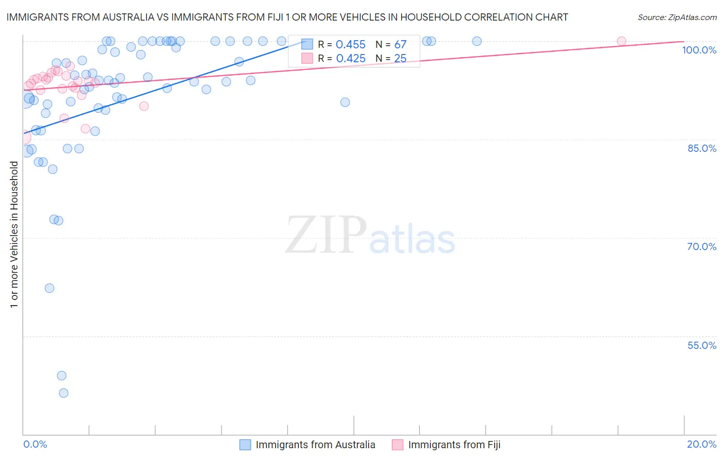 Immigrants from Australia vs Immigrants from Fiji 1 or more Vehicles in Household