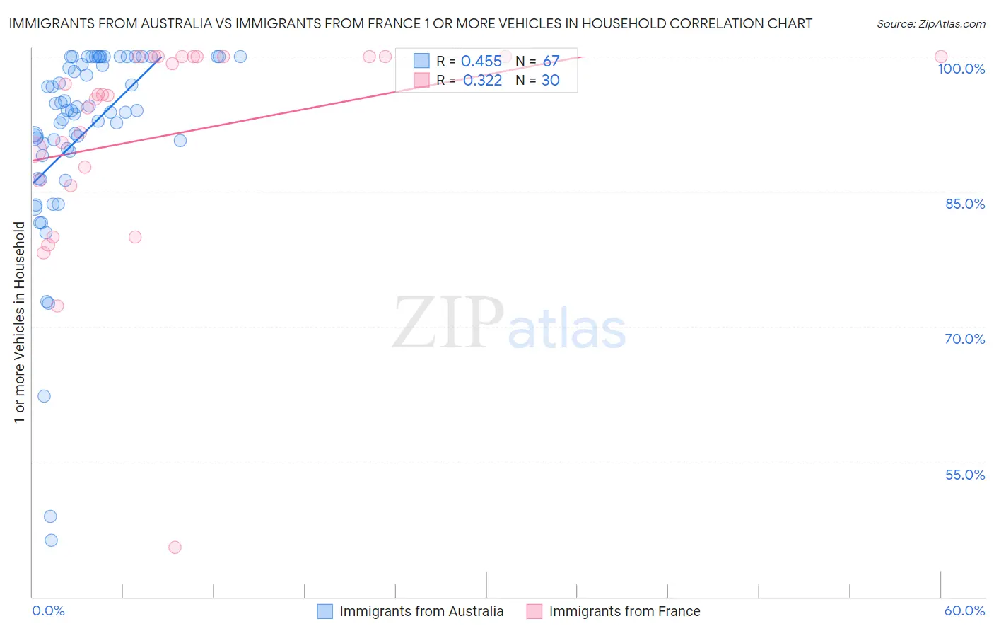 Immigrants from Australia vs Immigrants from France 1 or more Vehicles in Household