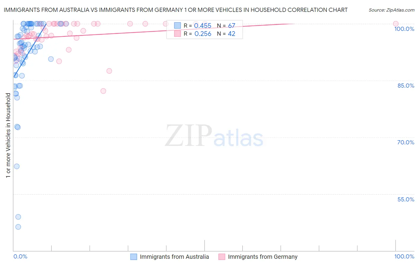 Immigrants from Australia vs Immigrants from Germany 1 or more Vehicles in Household