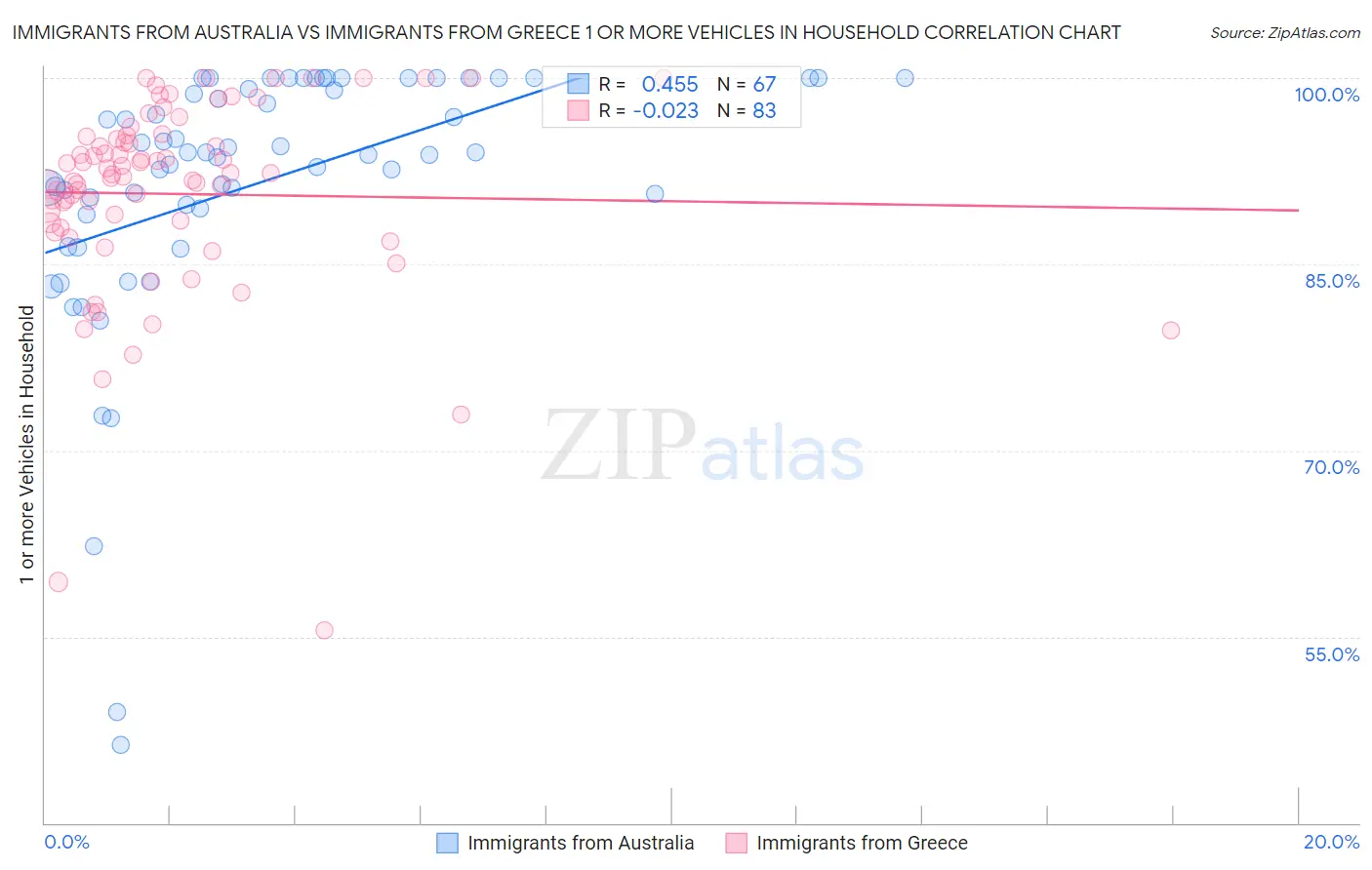 Immigrants from Australia vs Immigrants from Greece 1 or more Vehicles in Household