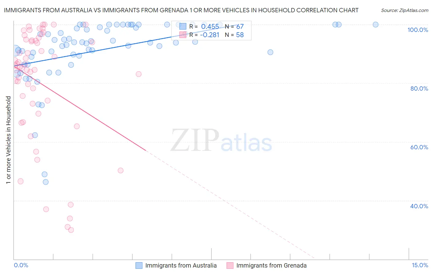 Immigrants from Australia vs Immigrants from Grenada 1 or more Vehicles in Household