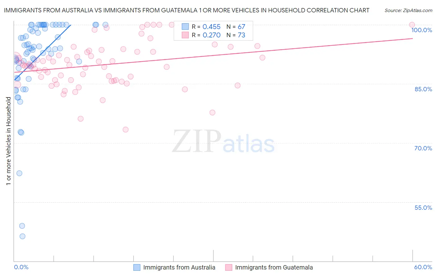 Immigrants from Australia vs Immigrants from Guatemala 1 or more Vehicles in Household