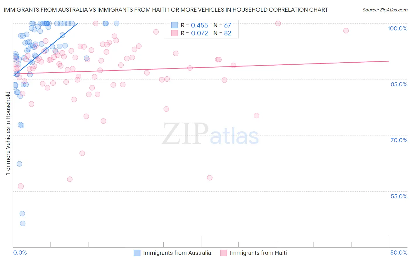 Immigrants from Australia vs Immigrants from Haiti 1 or more Vehicles in Household