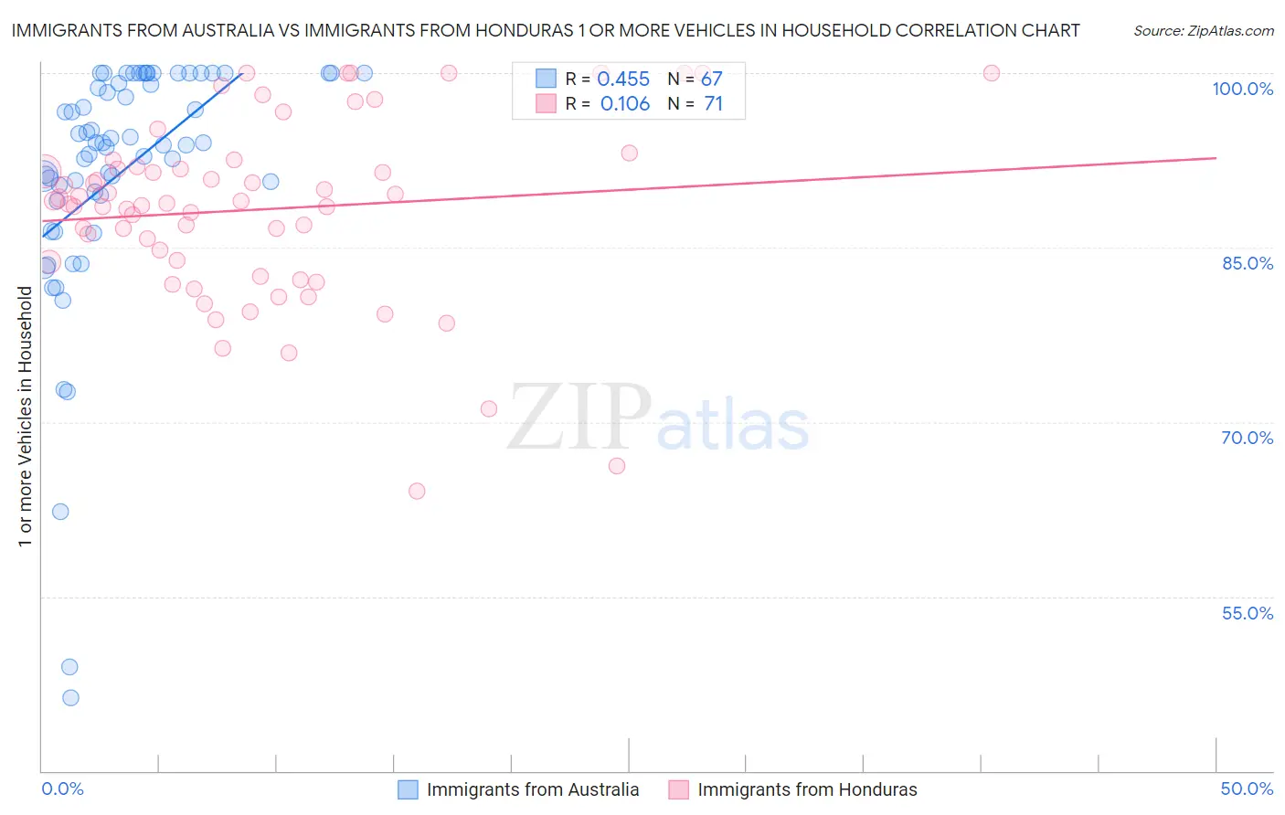 Immigrants from Australia vs Immigrants from Honduras 1 or more Vehicles in Household