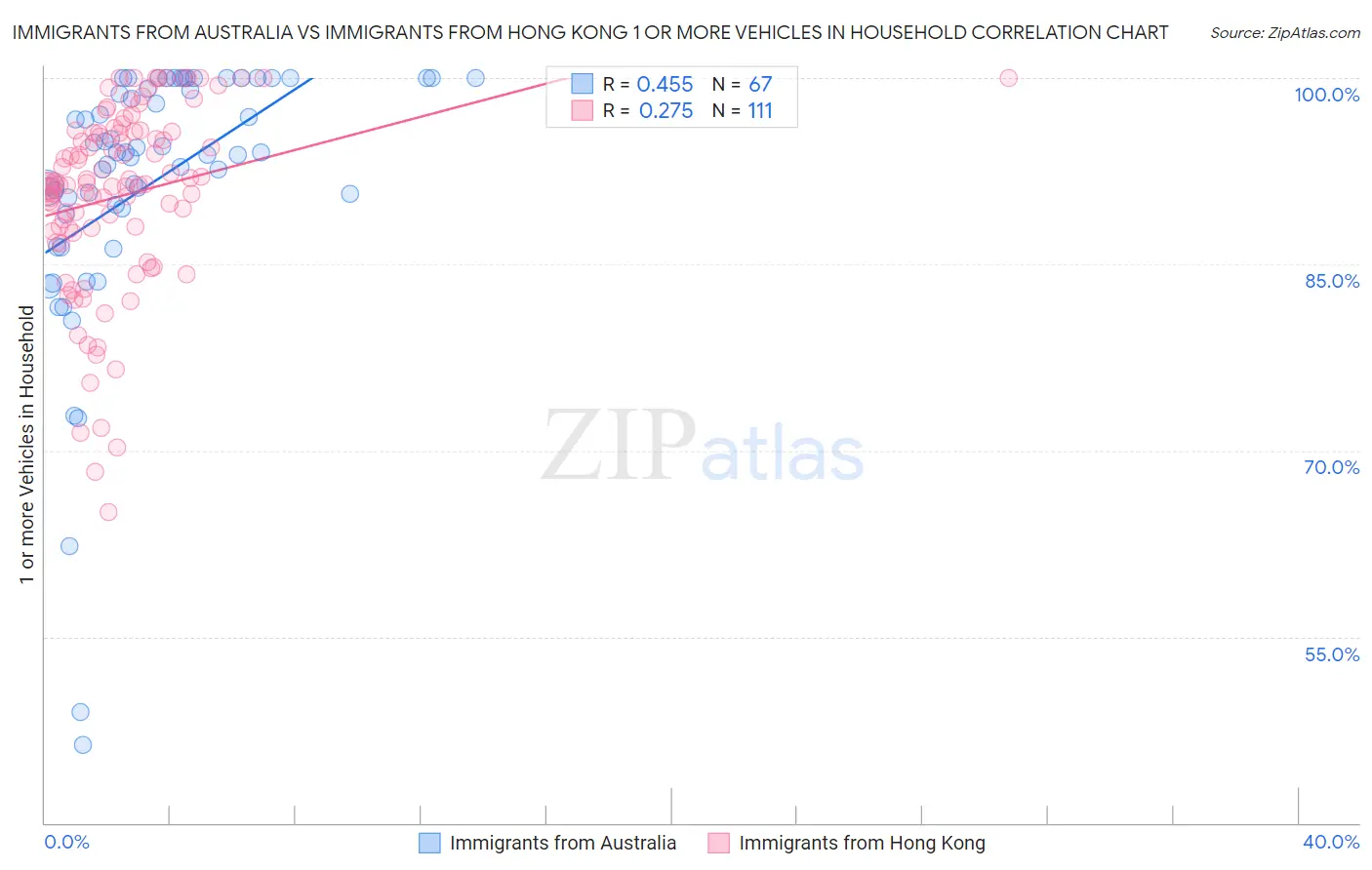 Immigrants from Australia vs Immigrants from Hong Kong 1 or more Vehicles in Household