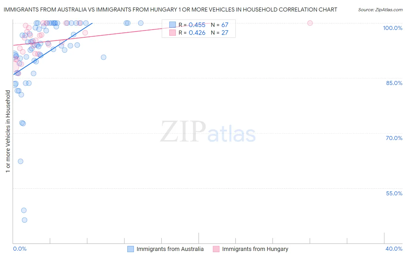 Immigrants from Australia vs Immigrants from Hungary 1 or more Vehicles in Household