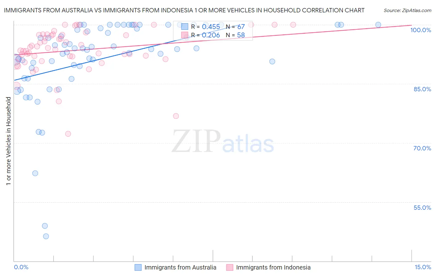 Immigrants from Australia vs Immigrants from Indonesia 1 or more Vehicles in Household