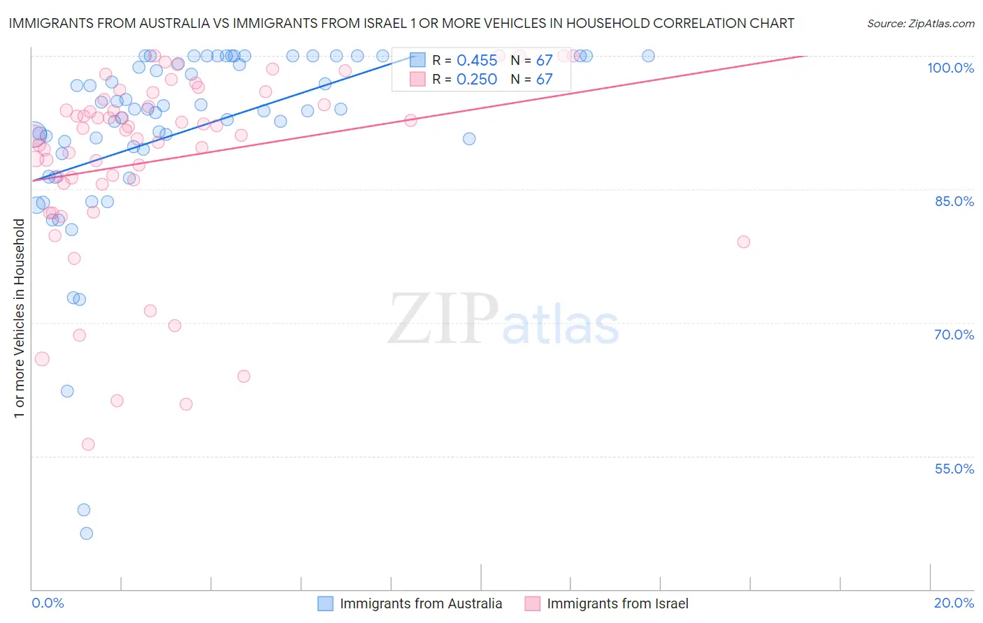 Immigrants from Australia vs Immigrants from Israel 1 or more Vehicles in Household
