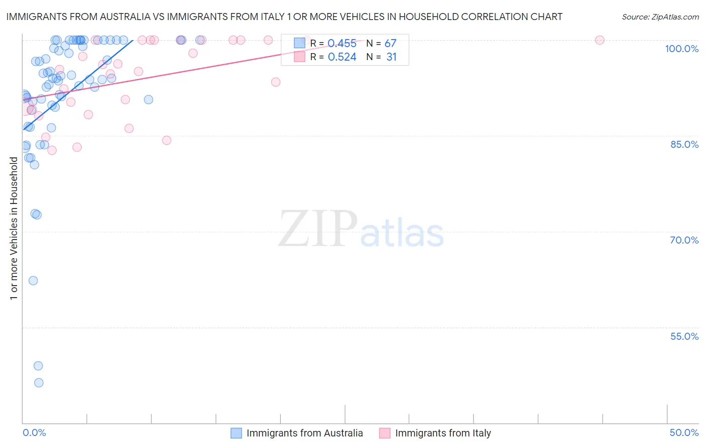 Immigrants from Australia vs Immigrants from Italy 1 or more Vehicles in Household
